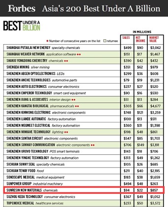 藍曉科技入選福布斯亞洲最佳中小企業(yè)榜